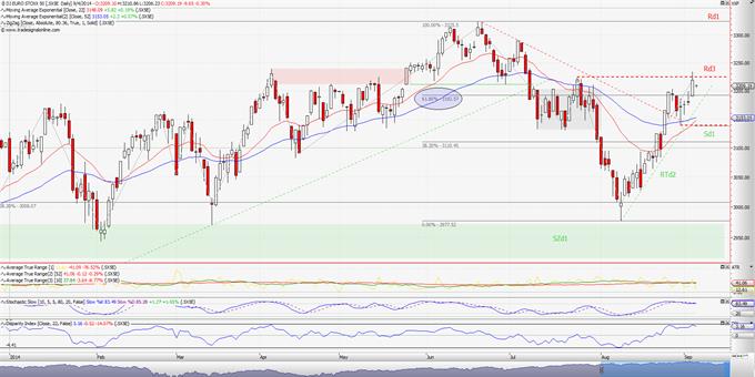 EURO STOXX 50: Θα βοηθήσει ο κ. Draghi; (ημερήσιο διάγραμμα)